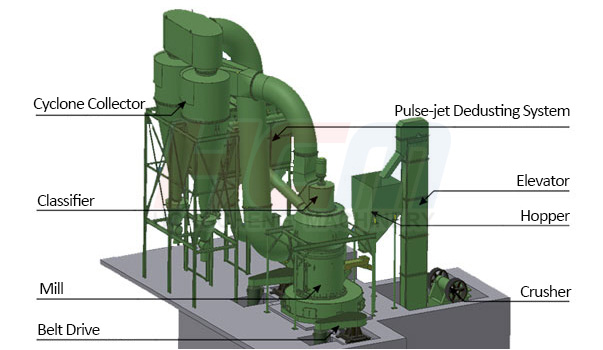 HC1700 Grinding Mill